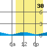 Red Dog Mine tide chart for Monday, March 30, 2026