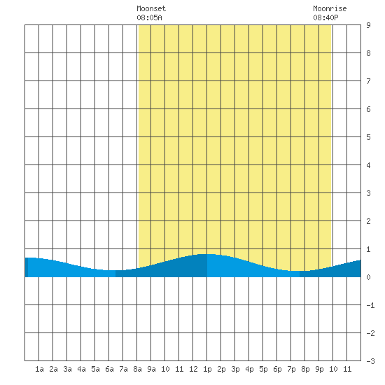Red Dog Mine tide chart for Tuesday, March 31, 2026