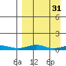 Red Dog Mine tide chart for Tuesday, March 31, 2026