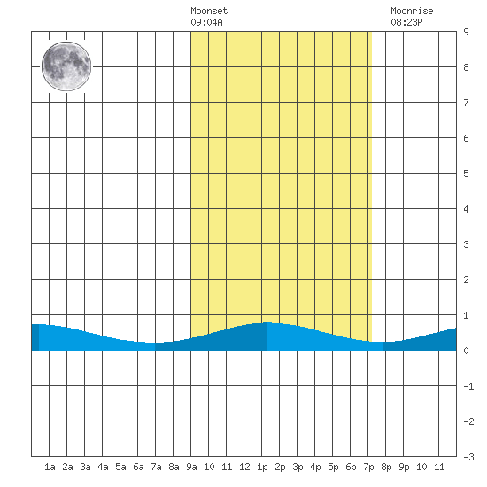 Red Dog Mine tide chart for Tuesday, March 3, 2026