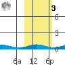 Red Dog Mine tide chart for Tuesday, March 3, 2026