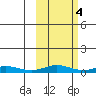 Red Dog Mine tide chart for Wednesday, March 4, 2026