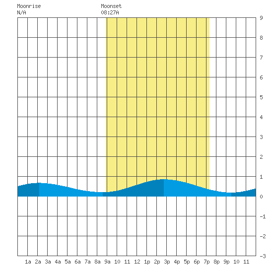 Red Dog Mine tide chart for Thursday, March 5, 2026
