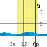 Red Dog Mine tide chart for Thursday, March 5, 2026