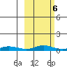 Red Dog Mine tide chart for Friday, March 6, 2026