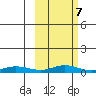 Red Dog Mine tide chart for Saturday, March 7, 2026