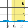 Red Dog Mine tide chart for Sunday, March 8, 2026