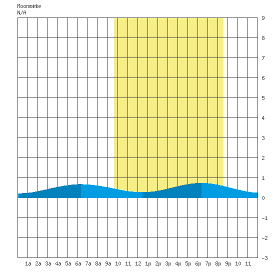 Red Dog Mine tide chart for Monday, March 9, 2026