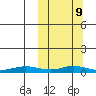 Red Dog Mine tide chart for Monday, March 9, 2026