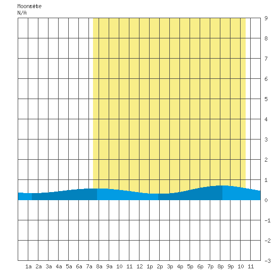 Red Dog Mine tide chart for Friday, April 10, 2026
