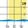 Red Dog Mine tide chart for Friday, April 10, 2026