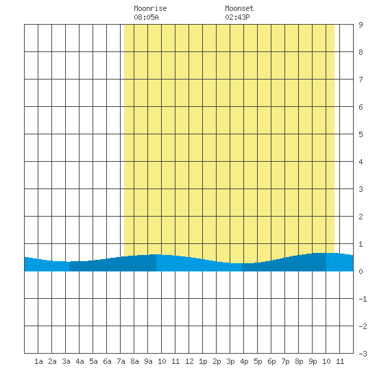 Red Dog Mine tide chart for Sunday, April 12, 2026