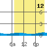 Red Dog Mine tide chart for Sunday, April 12, 2026