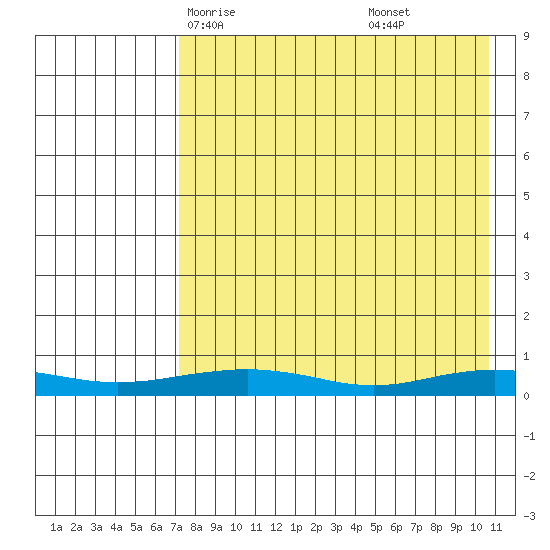 Red Dog Mine tide chart for Monday, April 13, 2026