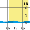 Red Dog Mine tide chart for Monday, April 13, 2026