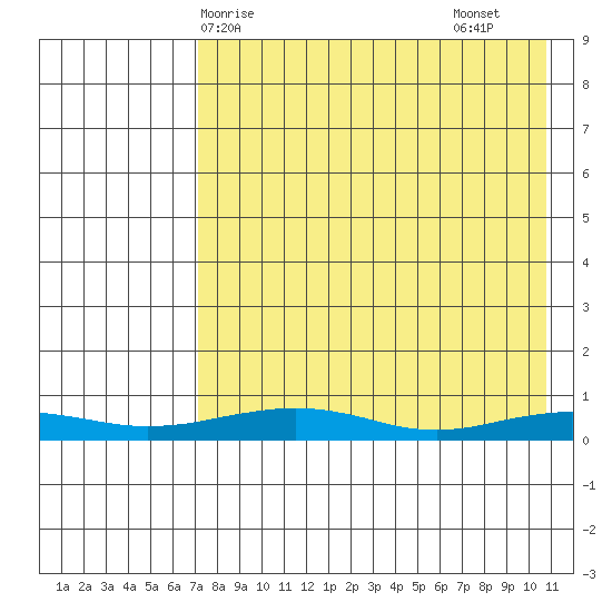 Red Dog Mine tide chart for Tuesday, April 14, 2026