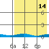 Red Dog Mine tide chart for Tuesday, April 14, 2026