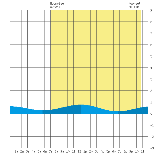 Red Dog Mine tide chart for Wednesday, April 15, 2026