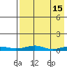 Red Dog Mine tide chart for Wednesday, April 15, 2026