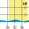 Red Dog Mine tide chart for Thursday, April 16, 2026