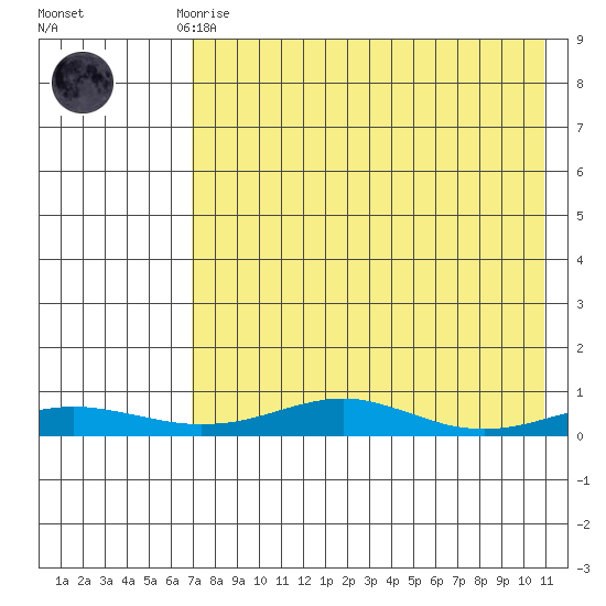 Red Dog Mine tide chart for Friday, April 17, 2026