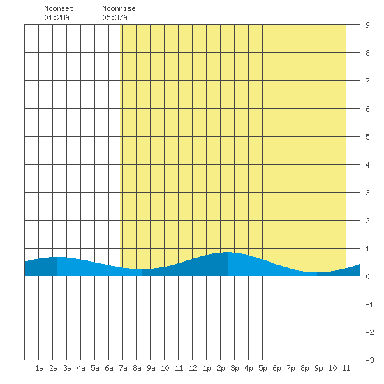 Red Dog Mine tide chart for Saturday, April 18, 2026
