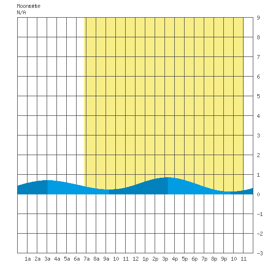 Red Dog Mine tide chart for Sunday, April 19, 2026