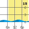 Red Dog Mine tide chart for Sunday, April 19, 2026