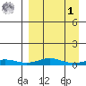 Red Dog Mine tide chart for Wednesday, April 1, 2026