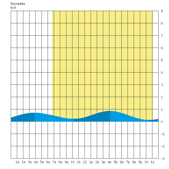 Red Dog Mine tide chart for Monday, April 20, 2026
