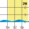 Red Dog Mine tide chart for Monday, April 20, 2026