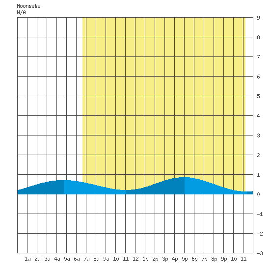 Red Dog Mine tide chart for Tuesday, April 21, 2026