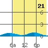Red Dog Mine tide chart for Tuesday, April 21, 2026