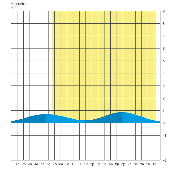 Red Dog Mine tide chart for Wednesday, April 22, 2026