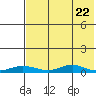 Red Dog Mine tide chart for Wednesday, April 22, 2026