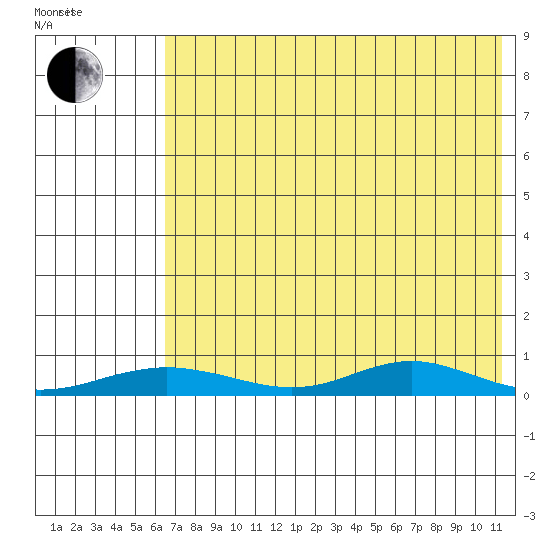 Red Dog Mine tide chart for Thursday, April 23, 2026
