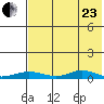 Red Dog Mine tide chart for Thursday, April 23, 2026