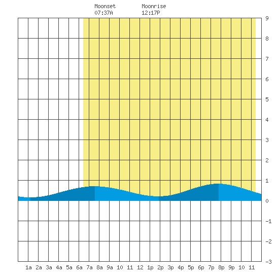 Red Dog Mine tide chart for Friday, April 24, 2026
