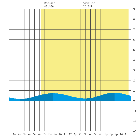 Red Dog Mine tide chart for Saturday, April 25, 2026