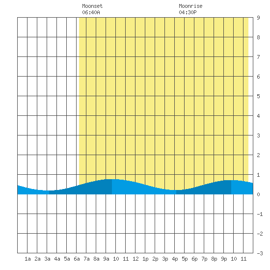 Red Dog Mine tide chart for Sunday, April 26, 2026