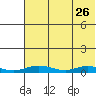 Red Dog Mine tide chart for Sunday, April 26, 2026