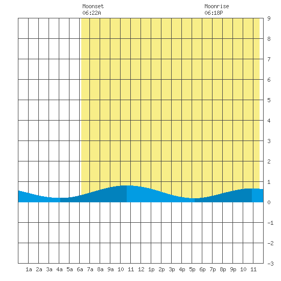 Red Dog Mine tide chart for Monday, April 27, 2026