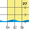 Red Dog Mine tide chart for Monday, April 27, 2026