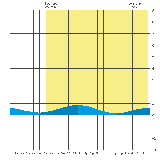 Red Dog Mine tide chart for Tuesday, April 28, 2026