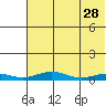 Red Dog Mine tide chart for Tuesday, April 28, 2026