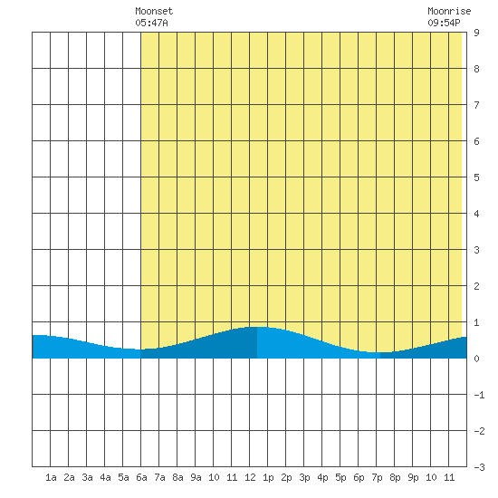 Red Dog Mine tide chart for Wednesday, April 29, 2026