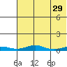 Red Dog Mine tide chart for Wednesday, April 29, 2026