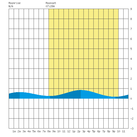 Red Dog Mine tide chart for Thursday, April 2, 2026