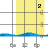 Red Dog Mine tide chart for Thursday, April 2, 2026