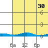 Red Dog Mine tide chart for Thursday, April 30, 2026